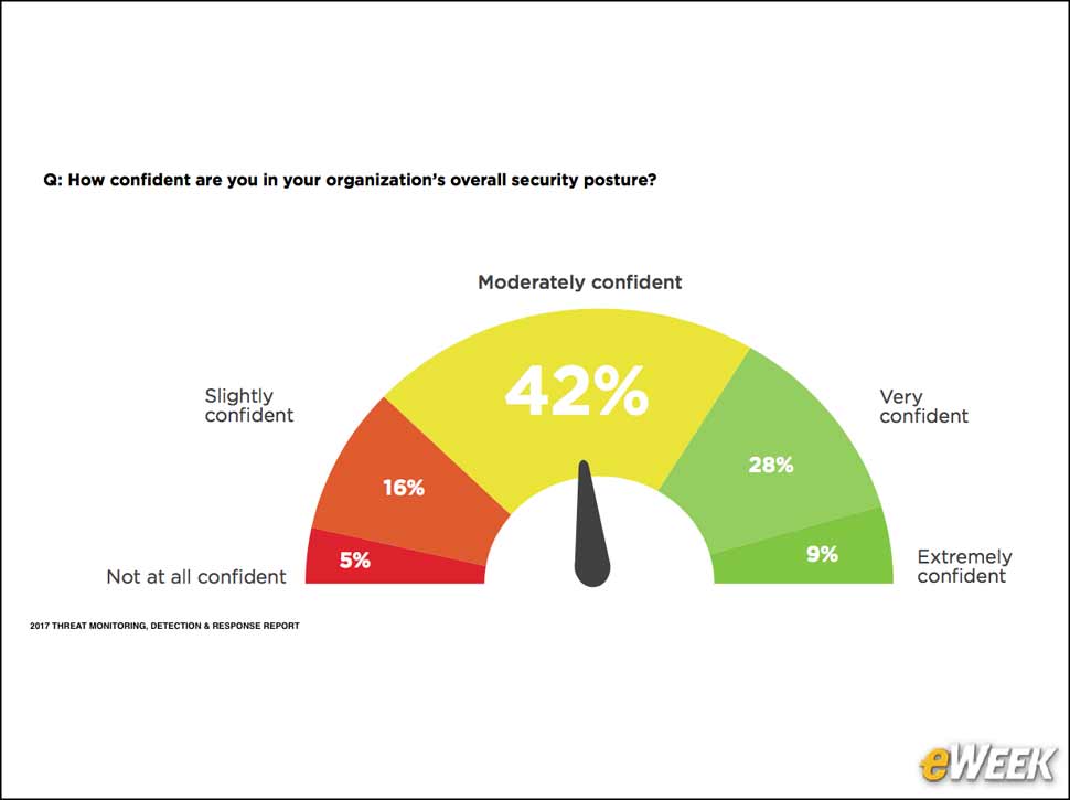 3 - Cyber-Security Confidence is High