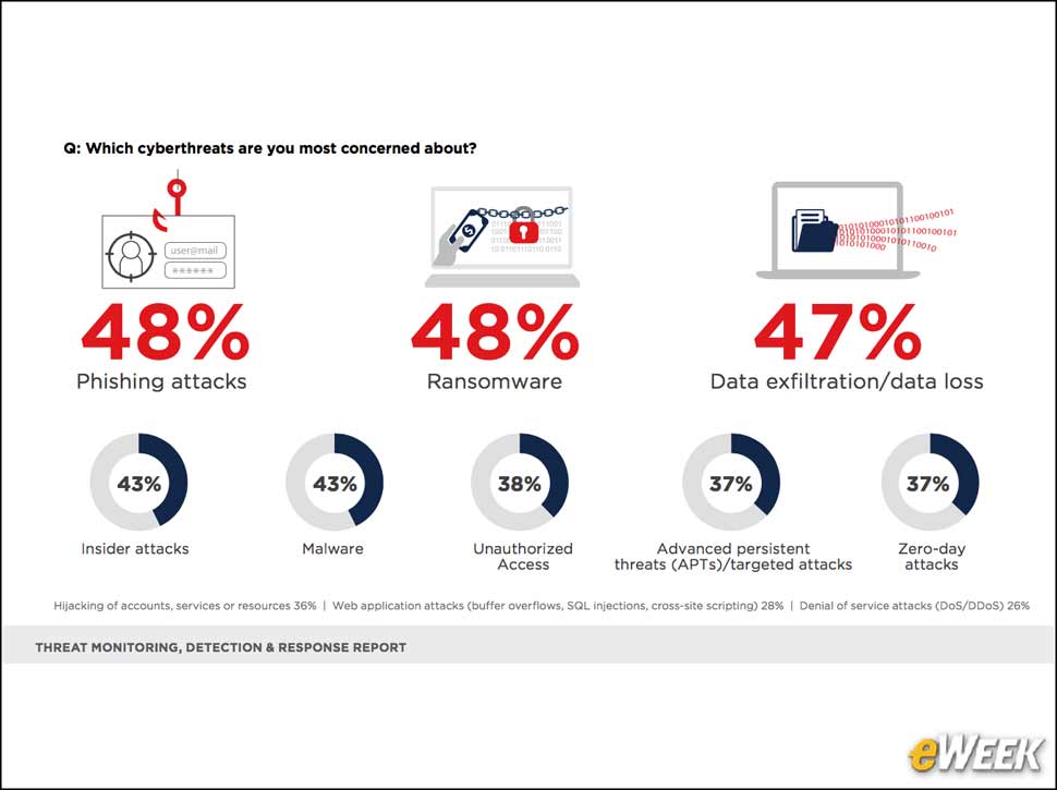 4 - Ransomware, Phishing Are Top Concerns