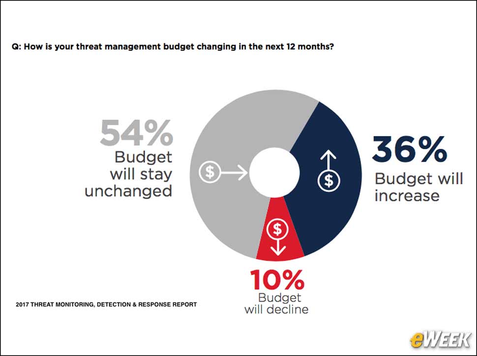 10 - Threat Management Budgets are Not Growing