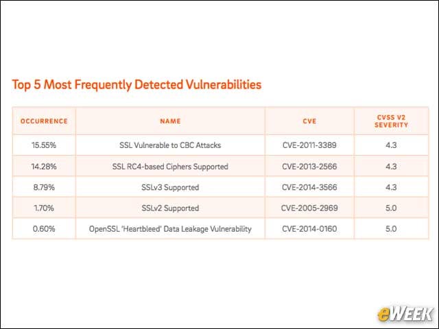 6 - Most Frequently Detected Vulnerabilities Not New