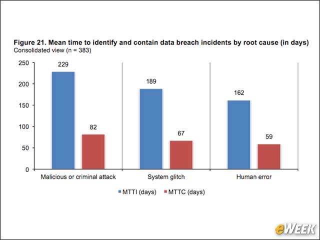 7 - Breach Identification Time Varies by Root Cause