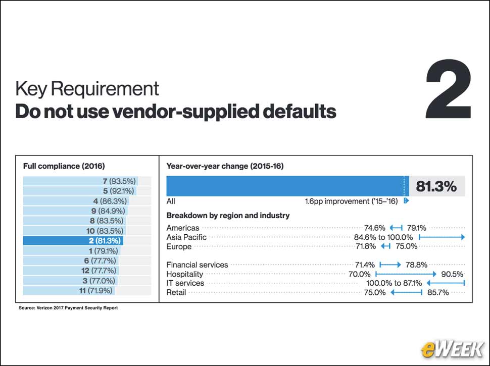 3 - Most Organizations Don't Use Vendor Defaults