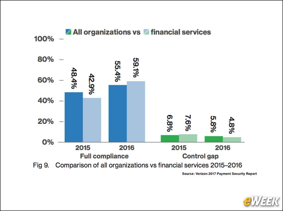 5 - Financial Services Organizations Fare Better Than Average