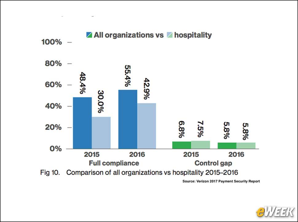 6 - Hospitality Is Worse Than Average When It Comes to Compliance