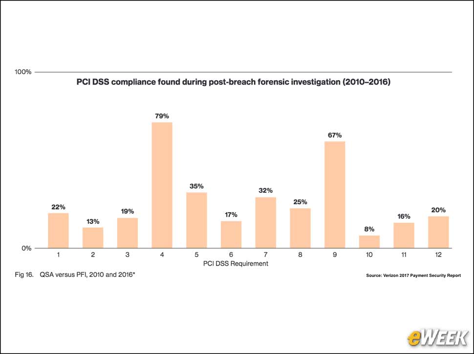 8 - Most Organizations Are Not PCI DSS Compliant When Breached