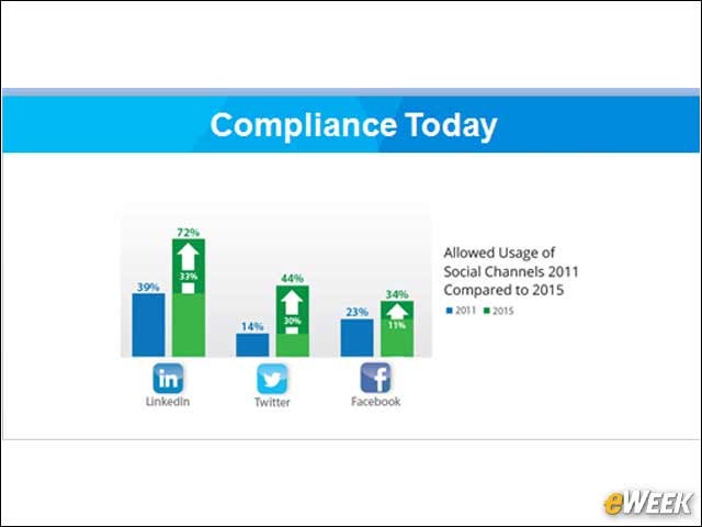 3 - Compliance Is More Open to Communication Across Social Networks