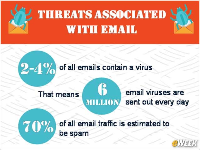 3 - Threats Associated With Email