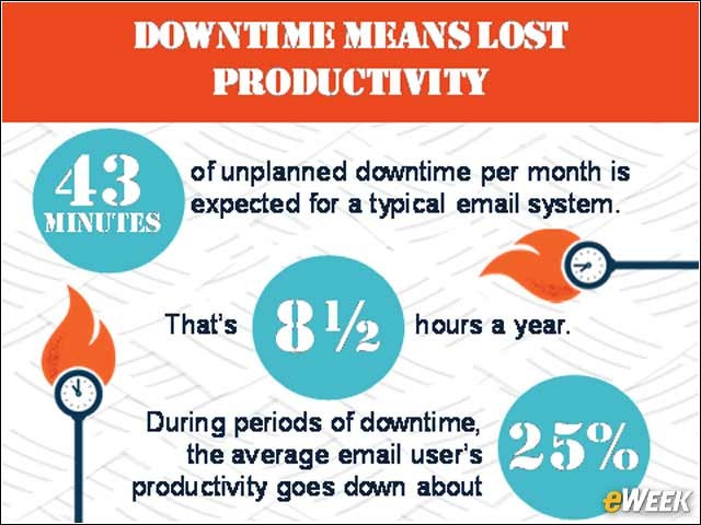 5 - Downtime Means Lost Productivity