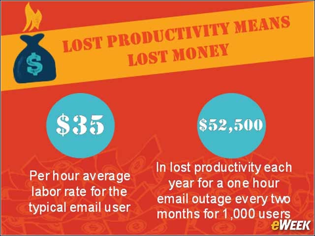 6 - Lost Productivity Means Lost Money