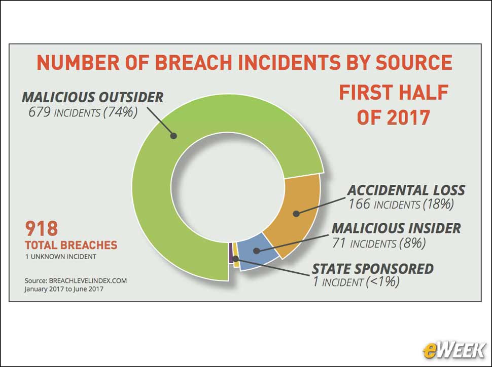 4 - Malicious Outsiders Are Leading Breach Source