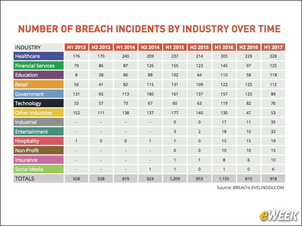 6 - Health Care Has More Breaches Than Any Other Vertical