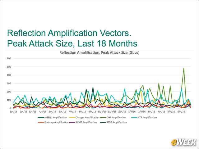 7 - DNS Reflection Enables Large DDoS Attacks