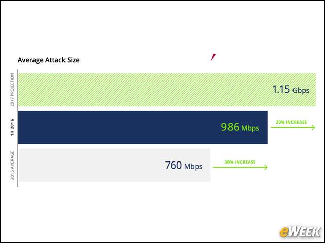 8 - Average DDoS Attacks Size Soars