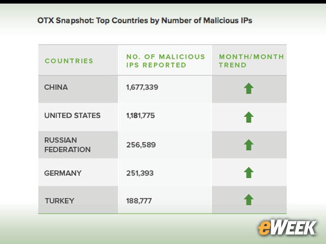 1-China Has the Most Malicious IP Addresses, Claims AlienVault