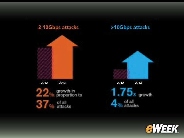 5-DDoS Attack Bandwidth Is Growing