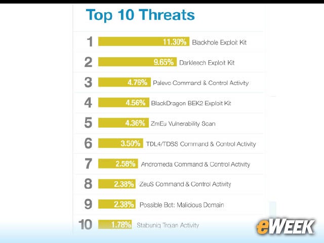 5-Top 10 Threats for Financial Institutions