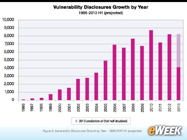 7-Security Disclosures Are Flat