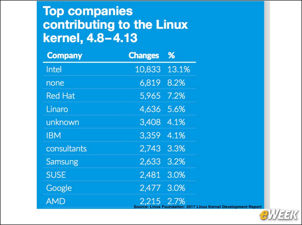3 - Intel Is Top Corporate Contributor to Linux