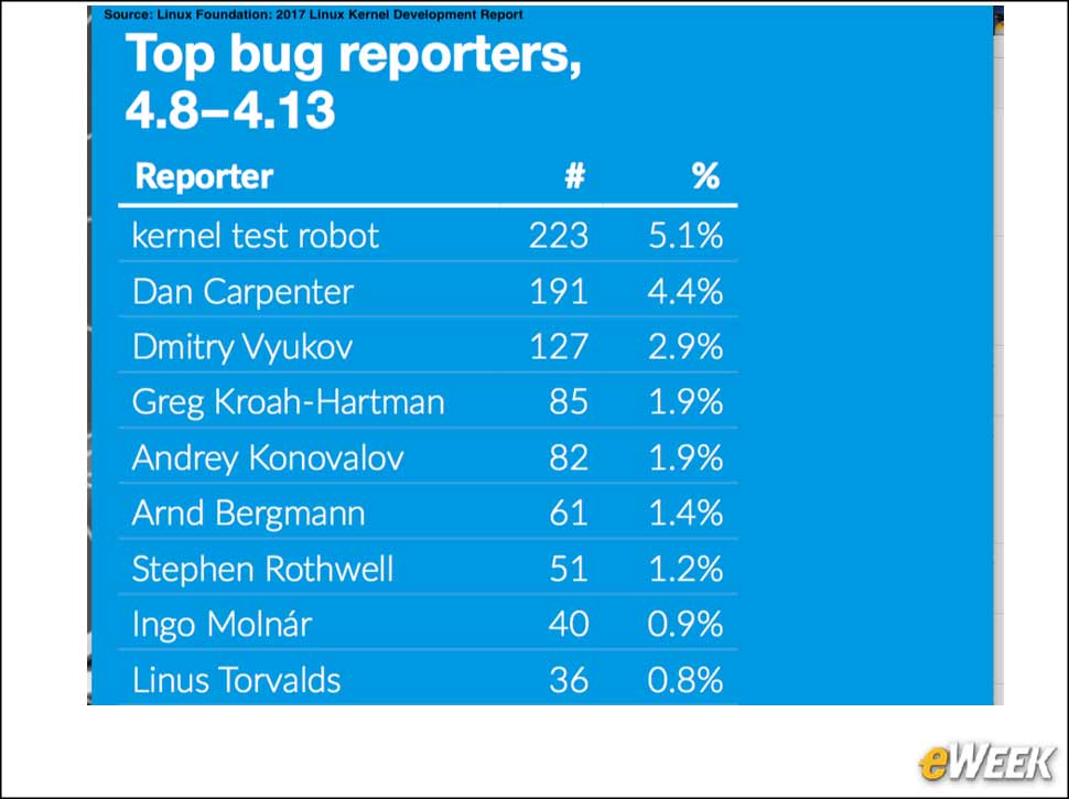 6 - An Intel Bot Finds the Most Bugs