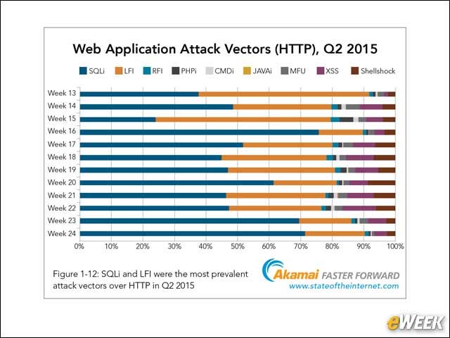 4 - SQL Injection Is the Top HTTP Attack Vector