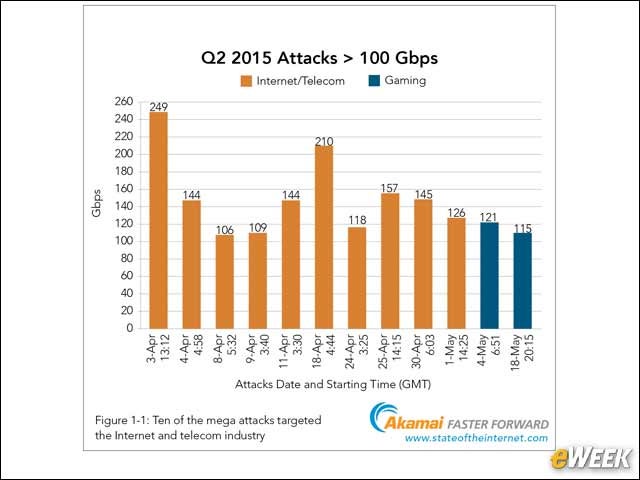 6 - Large DDoS Affected Internet and Telecom