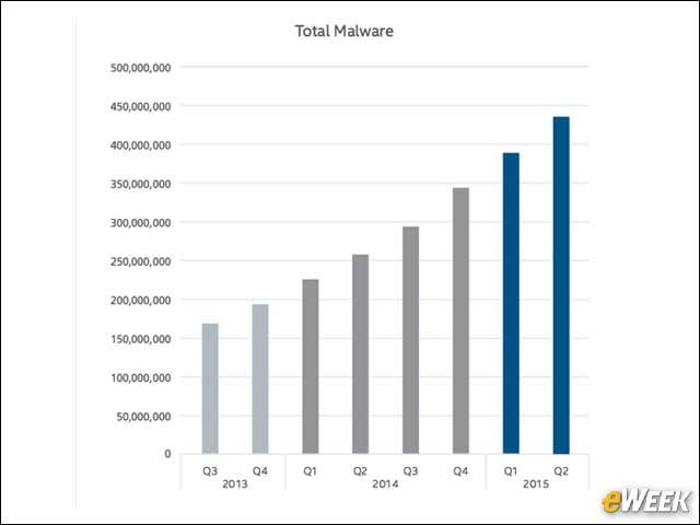 2 - Total Malware Grew by 12 Percent