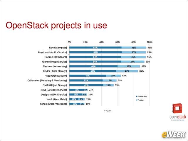 5 - OpenStack Project Adoption Varies