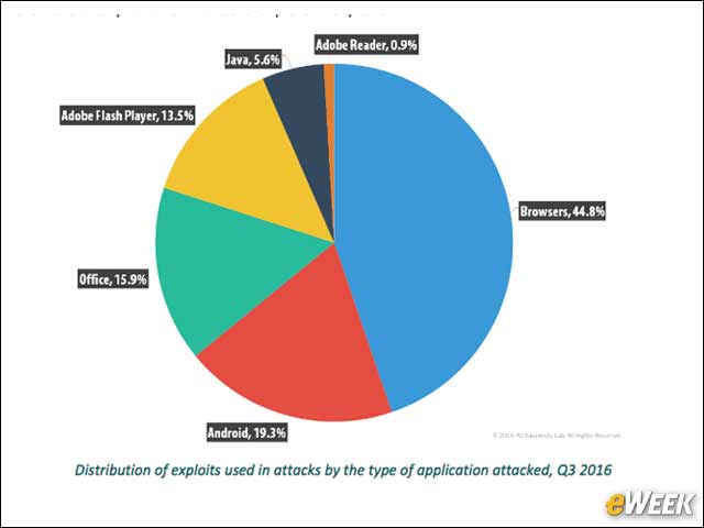2 - Browsers Are the Most Exploited Application