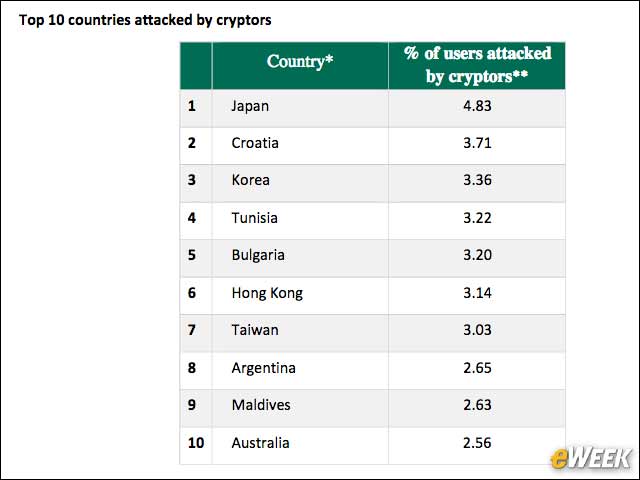7 - Japan Experiences the Most Ransomware Attacks