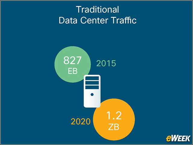 2 - Traditional Data Center Traffic Hit 827 Exabytes in 2015