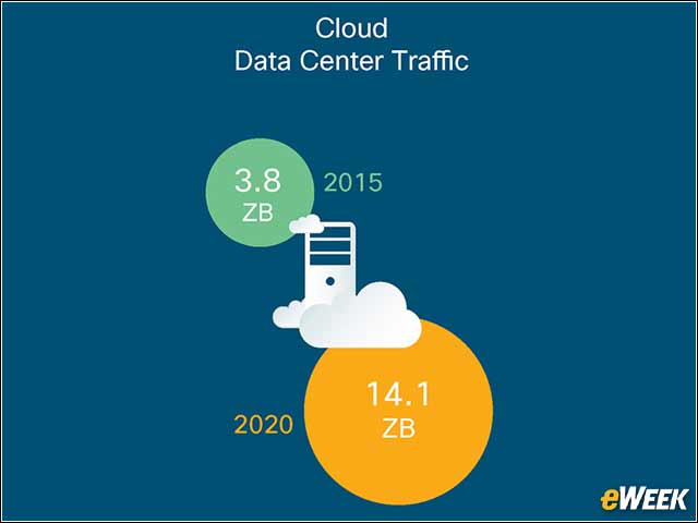 3 - Cloud Data Center Traffic Growing to 14.1ZB
