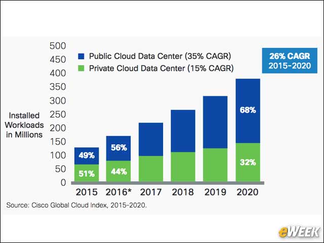 4 - Public Cloud Growing Faster Than Private Cloud