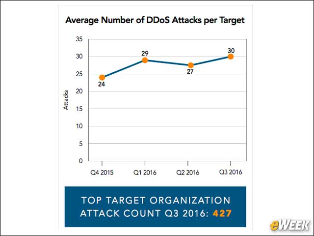 4 - Many DDoS Victims Are Attacked Repeatedly