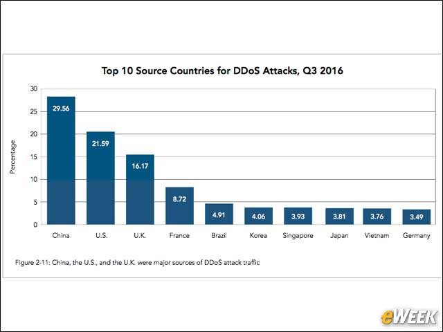 5 - China is the Top Source for DDoS Attack