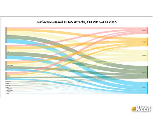 6 - Reflection Aids DDoS Attackers