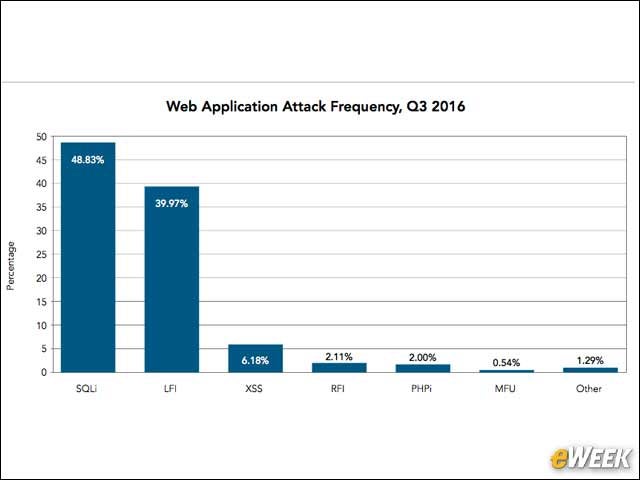 7 - Web Applications Still Vulnerable to SQL Injection