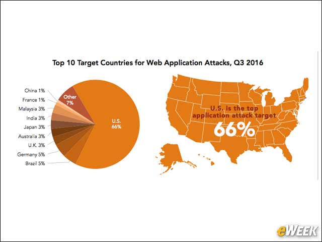 8 - U.S is Top Target for Web Application Attacks