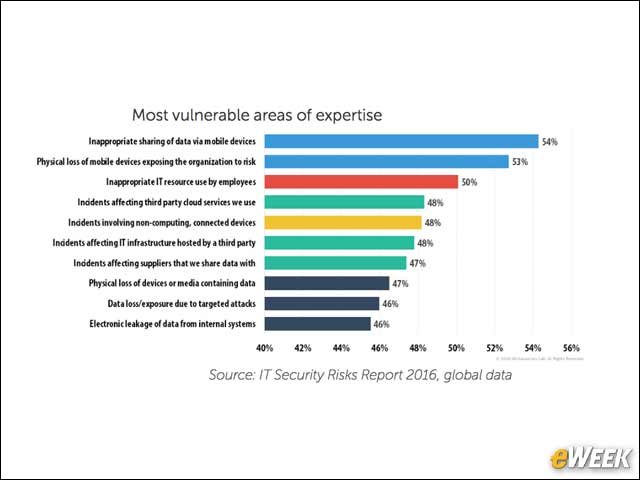 4 - Data Sharing on Mobile Devices is a Top Risk