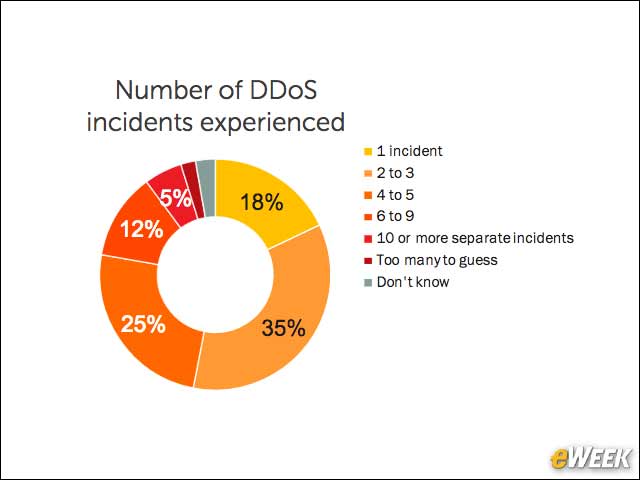 8 - DDoS Attacks Can Lead to Breaches