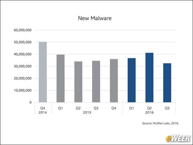 7 - Growth of All Types of New Malware Slows