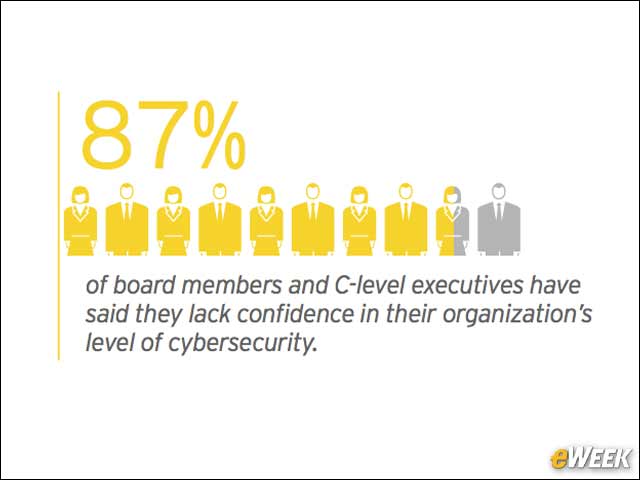 2 - Boards Lack Confidence in Organizational Security
