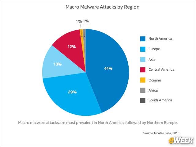 3 - North America Is the Top Macro Malware Target