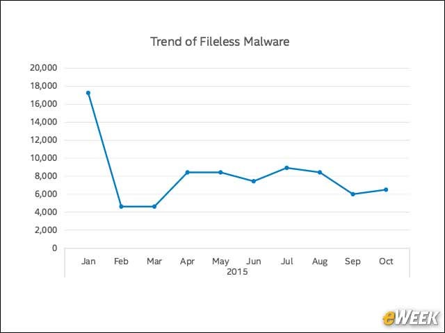 4 - Fileless Malware Trend Is Emerging