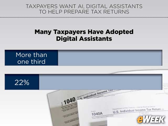 Many Taxpayers Have Adopted Digital Assistants