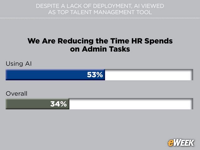 Successful Deployments Result in Reduced Admin Time