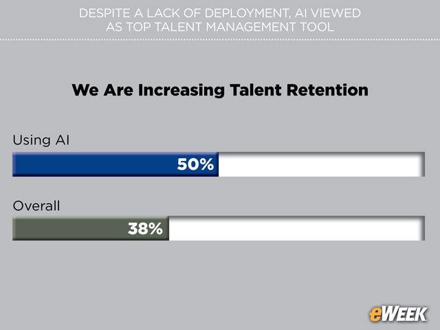 Retention Spikes With IT Investment