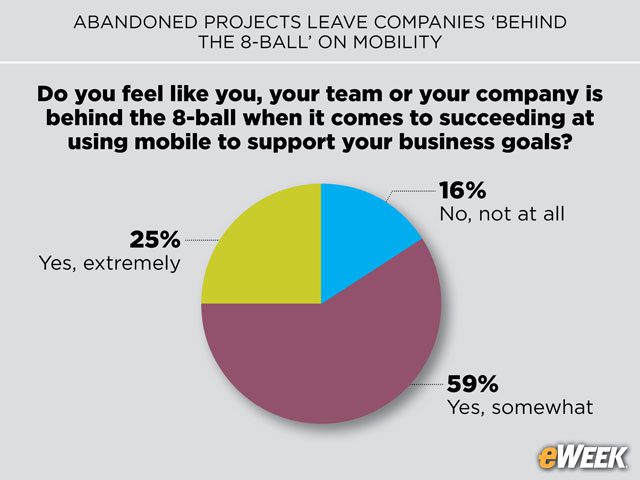 Teams Struggling With Mobile Initiatives