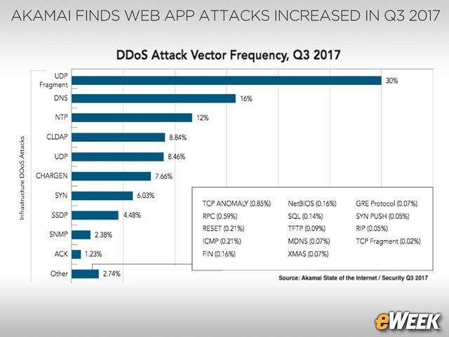 DDoS Attack Vector Frequency