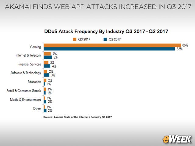 Gaming Industry is the Top DDoS Target
