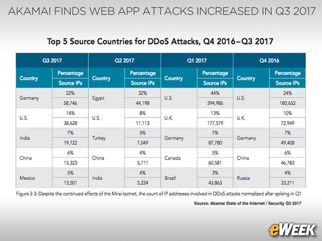 Germany is The Top Source DDoS Attacks